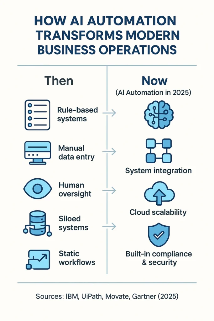 Infographic comparing traditional automation with AI automation in 2025, highlighting differences like manual data entry vs. self-learning AI, siloed systems vs. workflow integration, and static workflows vs. real-time decisions.